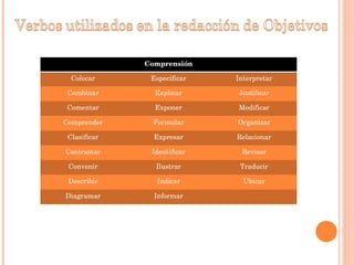 Comprensión Colocar Especificar Interpretar Combinar Explicar Justificar Comentar Exponer Modificar Comprender Formular Organizar Clasificar Expresar Relacionar Contrastar Identificar Revisar Convenir Ilustrar Traducir Describir Indicar Ubicar Diagramar Informar 