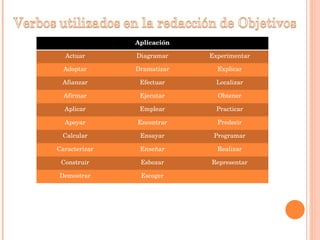 Aplicación Actuar Diagramar Experimentar Adoptar Dramatizar Explicar Afianzar Efectuar Localizar Afirmar Ejecutar Obtener Aplicar Emplear Practicar Apoyar Encontrar Predecir Calcular Ensayar Programar Caracterizar Enseñar Realizar Construir Esbozar Representar Demostrar Escoger 