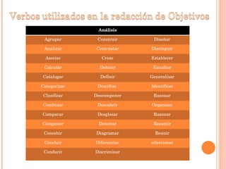 Análisis Agrupar Construir Diseñar Analizar Contrastar Distinguir Asociar Crear Establecer Calcular Debatir Estudiar Catalogar Definir Generalizar Categorizar Descifrar  Identificar Clasificar Descomponer Razonar Combinar Descubrir Organizar Comparar Desglosar Razonar Componer Detectar Resumir Concebir Diagramar Reunir Concluir Diferenciar seleccionar Conducir Discriminar 