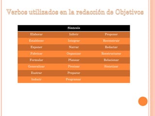 Síntesis Elaborar Inferir Proponer Establecer Integrar Reconstruir Exponer Narrar Redactar Fabricar Organizar Reestructurar Formular Planear Relacionar Generalizar Precisar Sintetizar Ilustrar Preparar Inducir Programar  