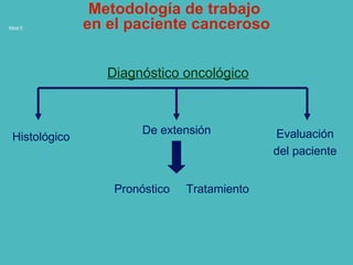 Metodología de  t rabajo  en el paciente canceroso Diagnóstico oncológico Histológico De extensión Evaluación del p aciente Pronóstico   T ratamiento 