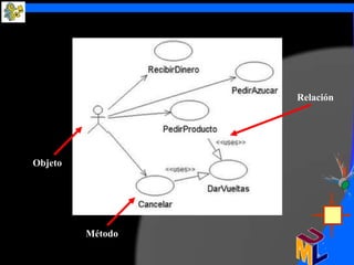 Relación




Objeto




         Método
 