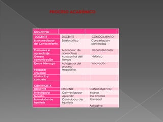 PROCESO ACADÉMICO



COGNITIVO
 DOCENTE            DISCENTE           CONOCIMIENTO
Es un mediador      Sujeto crítico     Concertación
del Conocimiento.                      contenidos

Promueve el         Autonomía de       En construcción
aprendizaje         aprendizaje
Genera              Autocontrol del    Histórico
comunicación        tiempo
Ejerce liderazgo    Autogestor del     Innovación
                    proceso
Pensador            Propositivo
universal,
abstracto y
concreto

CIENTIFICISTA
DOCENTE             DISCENTE          CONOCIMIENTO
Investigador        Coinvestigador    Nuevo
Maestro             Aprendiz          De frontera
Formulador de       Controlador de    Universal
hipótesis           hipótesis
                                      Aplicativo
 