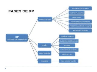 Xp Model Flowchart Metodologia xp | PPTX