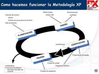 Como hacemos funcionar la Metodología XP
PRUEBA
DISEÑO
CODIFICACION
PLANIFICACION
Historias del usuario
valores
Criterios de las pruebas de iteración
Plan de iteración
Diseño simple
Programación en pareja
prototiposCartas CRC
Integración continua
Prueba de unidad
Pruebas de aceptación
Incremento de software
Velocidad calculada del
proyecto
Lanzamiento
recodificación
Soluciones pico
 