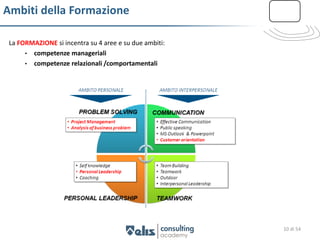 Ambiti della Formazione

 La FORMAZIONE si incentra su 4 aree e su due ambiti:
      • competenze manageriali
      • competenze relazionali /comportamentali




                                                        10 di 54
 