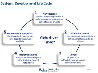Systems Development Life Cycle

                                             Pianificazione
                                     Identificazione dei problemi o
                                    delle opportunità strettamente
                                        correlate con il progetto




   Manutenzione & supporto                                                  Analisi dei requisiti
   Monitoraggio del sistema per                                       Progettazione dei requisiti in base
    poter apportare eventuali            Ciclo di vita                  alle funzionalità richieste dal
            modifiche                                                              cliente
                                           "SDLC"


                Implementazione                                           Design
            Sviluppo del sistema seguito                                Progettazione
             dall’attività di testing e di                      dell’architettura a supporto
                    installazione                                    del nuovo sistema


                                                                                               20 di 54
 
