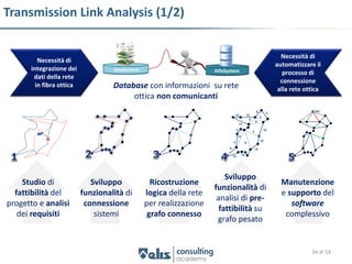 Transmission Link Analysis (1/2)


                                                                                                                       Necessità di
          Necessità di
                                                                                                                     automatizzare il
       integrazione dei             GeoSystem                       AlfaSystem                                          processo di
        dati della rete
                                                                                                                       connessione
         in fibra ottica            Database con informazioni su rete                                                 alla rete ottica
                                         ottica non comunicanti
                                                                                                        8        2
                                                                                                                                   OLO
                                                                               10            10
                                                                                                            2
                                                                                               2
                                                                                                       4
                                                                                       12
                                                                                   2               6            10

                                                                                   10
                                                                              6                             10
                                                                                             8
                                                                          4                            14

                                                                              10        14




                                                                        Sviluppo
    Studio di                 Sviluppo            Ricostruzione                                                        Manutenzione
                                                                    funzionalità di
  fattibilità del          funzionalità di      logica della rete                                                      e supporto del
                                                                     analisi di pre-
progetto e analisi          connessione         per realizzazione                                                         software
                                                                      fattibilità su
   dei requisiti               sistemi           grafo connesso                                                         complessivo
                                                                     grafo pesato


                                                                                                                                  34 di 54
 