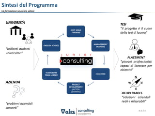 Sintesi del Programma
La formazione sa creare valore



   UNIVERSITÀ                                                                 TESI
                                                   SOFT SKILLS
                                                                              ”il progetto è il cuore
                                                    TRAINING                  della tesi di laurea”


                                                                 MANAGEMENT
                                 ENGLISH SCHOOL
                                                                  TRAINING
   ”brillanti studenti
   universitari”
                                                                                   PLACEMENT
                                                                              “giovani professionisti
                                                                              capaci di lavorare per
                                                                              obiettivi”
                                   TEAM WORK
                                                                  COACHING
                                  TEAM LEADER
                                                                                        N

   AZIENDA                                                                         W          E
                                                     PROJECT
                                                  DEVELOPMENT
                                                     (ACTION                            S
                                                    LEARNING)
                                                                               DELIVERABLES
                                                                               “soluzioni aziendali
                                                                               reali e misurabili”
   ”problemi aziendali
   concreti”
                                                                                            9 di 54
 