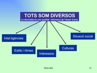 Intel.ligències   Estils i ritmes Interessos Cultures Situació social TOTS SOM DIVERSOS La diversitat és una qualitat  intrínseca de l’ésser humà. 