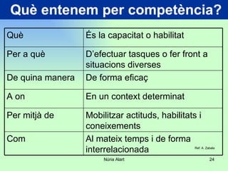 Què entenem per competència? Ref: A. Zabala Al mateix temps i de forma interrelacionada Com Mobilitzar actituds, habilitats i coneixements Per mitjà de En un context determinat A on De forma eficaç De quina manera D’efectuar tasques o fer front a situacions diverses Per a què És la capacitat o habilitat Què 