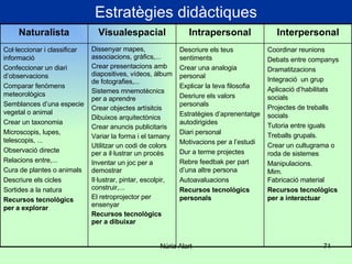 Estratègies didàctiques Coordinar reunions Debats entre companys Dramatitzacions Integració  un grup Aplicació d’habilitats socials Projectes de treballs socials Tutoria entre iguals Treballs grupals. Crear un cultugrama o roda de sistemes Manipulacions. Mim. Fabricació material Recursos tecnològics per a interactuar Descriure els teus sentiments Crear una analogia personal Explicar la teva filosofia Desriure els valors personals Estratègies d’aprenentatge autodirigides Diari personal Motivacions per a l’estudi Dur a terme projectes  Rebre feedbak per part d’una altre persona Autoavaluacions Recursos tecnològics personals Dissenyar mapes, associacions, gràfics,... Crear presentacions amb diapositives, vídeos, àlbum de fotografies,... Sistemes mnemotècnics per a aprendre Crear objectes artísitcis Dibuixos arquitectònics Crear anuncis publicitaris Variar la forma i el tamany Utilitzar un codi de colors per a il·lustrar un procès Inventar un joc per a demostrar Il·lustrar, pintar, escolpir, construir,... El retroprojector per ensenyar Recursos tecnològics per a dibuixar Col·leccionar i classificar informació Confeccionar un diari d’observacions Comparar fenòmens meteorològics Semblances d’una especie vegetal o animal Crear un taxonomia Microscopis, lupes, telescopis, ... Observació directe Relacions entre,... Cura de plantes o animals Descriure els cicles Sortides a la natura Recursos tecnològics per a explorar Interpersonal Intrapersonal Visualespacial Naturalista 