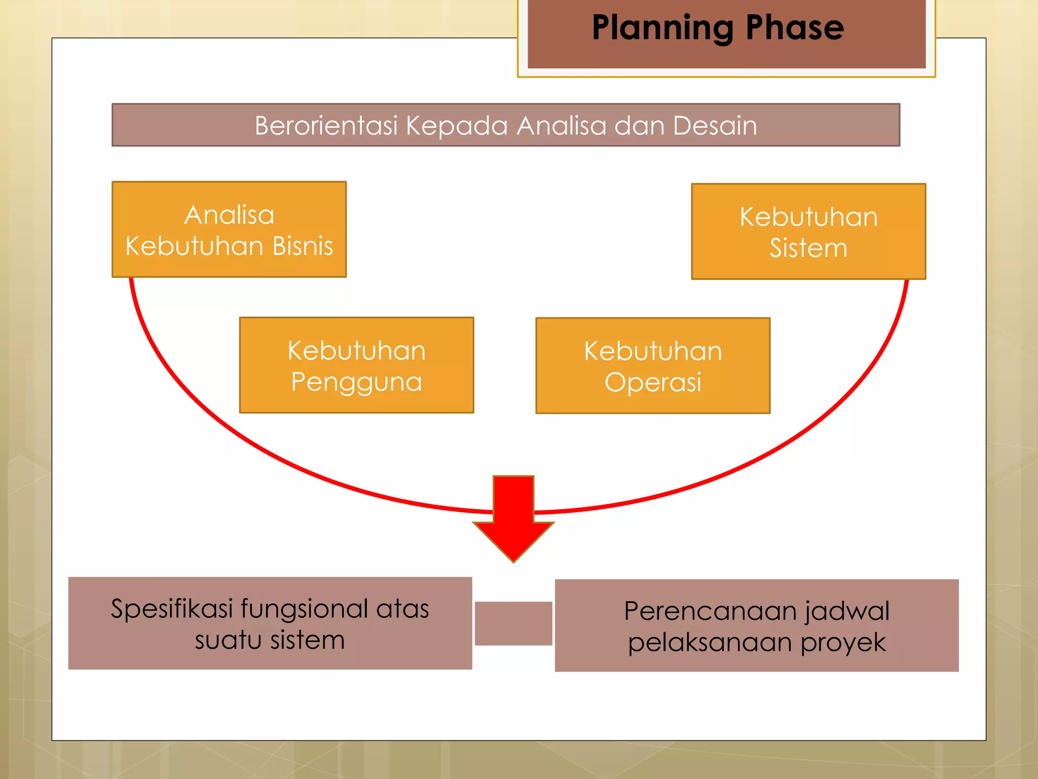 Planning Phase
Berorientasi Kepada Analisa dan Desain
Kebutuhan
Pengguna
Kebutuhan
Operasi
Analisa
Kebutuhan Bisnis
Kebutuhan
Sistem
Spesifikasi fungsional atas
suatu sistem
Perencanaan jadwal
pelaksanaan proyek
 