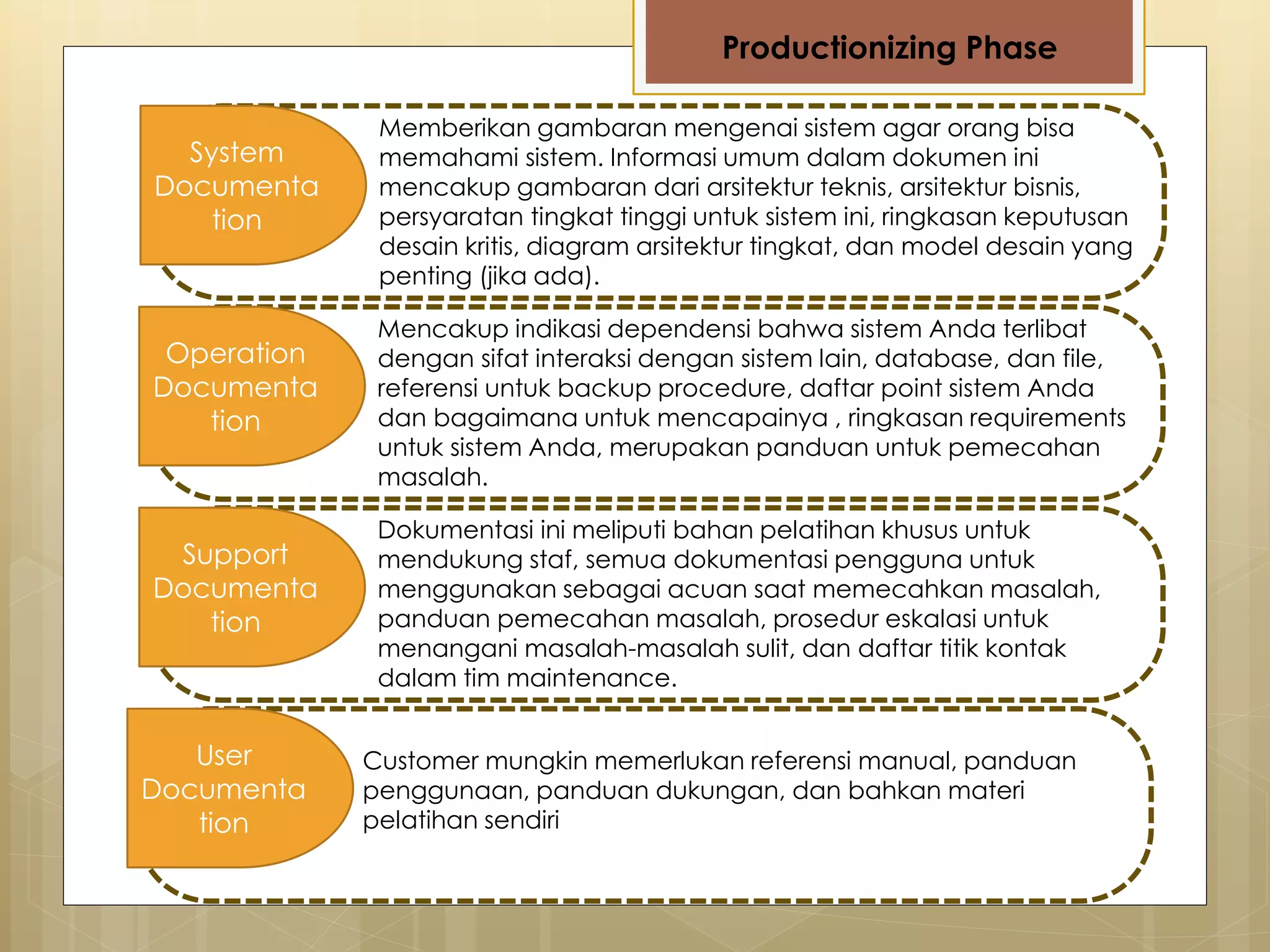 Productionizing Phase
System
Documenta
tion
Memberikan gambaran mengenai sistem agar orang bisa
memahami sistem. Informasi umum dalam dokumen ini
mencakup gambaran dari arsitektur teknis, arsitektur bisnis,
persyaratan tingkat tinggi untuk sistem ini, ringkasan keputusan
desain kritis, diagram arsitektur tingkat, dan model desain yang
penting (jika ada).
Operation
Documenta
tion
Mencakup indikasi dependensi bahwa sistem Anda terlibat
dengan sifat interaksi dengan sistem lain, database, dan file,
referensi untuk backup procedure, daftar point sistem Anda
dan bagaimana untuk mencapainya , ringkasan requirements
untuk sistem Anda, merupakan panduan untuk pemecahan
masalah.
Support
Documenta
tion
Dokumentasi ini meliputi bahan pelatihan khusus untuk
mendukung staf, semua dokumentasi pengguna untuk
menggunakan sebagai acuan saat memecahkan masalah,
panduan pemecahan masalah, prosedur eskalasi untuk
menangani masalah-masalah sulit, dan daftar titik kontak
dalam tim maintenance.
User
Documenta
tion
Customer mungkin memerlukan referensi manual, panduan
penggunaan, panduan dukungan, dan bahkan materi
pelatihan sendiri
 