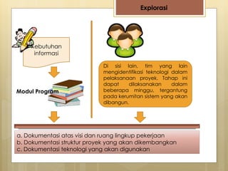 Kebutuhan
informasi
Modul Program
Di sisi lain, tim yang lain
mengidentifikasi teknologi dalam
pelaksanaan proyek. Tahap ini
dapat dilaksanakan dalam
beberapa minggu, tergantung
pada kerumitan sistem yang akan
dibangun.
a. Dokumentasi atas visi dan ruang lingkup pekerjaan
b. Dokumentasi struktur proyek yang akan dikembangkan
c. Dokumentasi teknologi yang akan digunakan
Explorasi
 