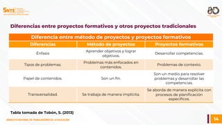 14
SINDICATO NACIONAL DE TRABAJADORES DE LA EDUCACIÓN
SINDICATO NACIONAL DE TRABAJADORES DE LA EDUCACIÓN
Diferencias entre proyectos formativos y otros proyectos tradicionales
Diferencia entre método de proyectos y proyectos formativos
Diferencias Método de proyectos Proyectos formativos
Énfasis
Aprender objetivos y lograr
objetivos.
Desarrollar competencias.
Tipos de problemas.
Problemas más enfocados en
contenidos.
Problemas de contexto.
Papel de contenidos. Son un fin.
Son un medio para resolver
problemas y desarrollar las
competencias.
Transversalidad. Se trabaja de manera implícita.
Se aborda de manera explícita con
procesos de planificación
específicos.
Tabla tomada de Tobón, S. (2013)
 