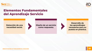 33
SINDICATO NACIONAL DE TRABAJADORES DE LA EDUCACIÓN
SINDICATO NACIONAL DE TRABAJADORES DE LA EDUCACIÓN
Elementos Fundamentales
del Aprendizaje Servicio
Detección de una
necesidad social.
Diseño de un servicio
como respuesta.
Desarrollo de
los aprendizajes
necesarios para su
puesta en práctica.
 