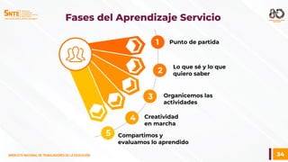 34
SINDICATO NACIONAL DE TRABAJADORES DE LA EDUCACIÓN
SINDICATO NACIONAL DE TRABAJADORES DE LA EDUCACIÓN
Fases del Aprendizaje Servicio
Punto de partida
Lo que sé y lo que
quiero saber
Organicemos las
actividades
Creatividad
en marcha
Compartimos y
evaluamos lo aprendido
1
2
3
4
5
 