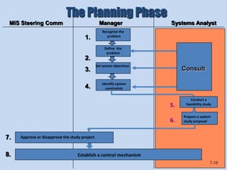The Planning Phase
 MIS Steering Comm                               Manager               Systems Analyst
                                                   Recognize the
                                       1.             problem


                                                    Define the
                                                     problem
                                       2.
                                               Set system objectives
                                       3.                                   Consult

                                                  Identify system
                                       4.           constraints

                                                                                Conduct a
                                                                       5.    feasibility study


                                                                            Prepare a system
                                                                       6.   study proposal



7.   Approve or disapprove the study project



8.                                 Establish a control mechanism
                                                                                             7-10
 