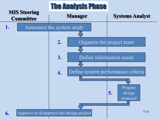 The Analysis Phase
 MIS Steering
                               Manager                  Systems Analyst
  Committee
1.       Announce the system study

                          2.          Organize the project team

                          3.          Define information needs

                          4.    Define system performance criteria

                                                           Prepare
                                                   5.       design
                                                           proposal

                                                                      7-14
6.   Approve or disapprove the design project
 