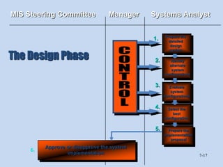 MIS Steering Committee            Manager    Systems Analyst

                                                   Prepare the
                                             1.     detailed
                                                     design


The Design Phase
                                                     system

                                              2.      Identify
                                                     alternate
                                                      system
                                                   configurations


                                              3.     Evaluate
                                                      system
                                                   configurations


                                              4.    Select the
                                                       best
                                                   configuration

                                              5.     Prepare the
                                                   implementation
                                                      proposal

          Approve or disapprove the system
     6.
                  implementation                                    7-17
 