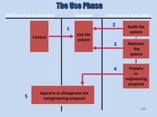 The Use Phase
MIS Steering Committee           Manager    Information Specialists
                                               2       Audit the
                            1
                                                        system
                                  Use the
            Control
                                  system
                                                3      Maintain
                                                         the
                                                       system


                                                4       Prepare
                                                          re-
                                                      engineering
                                                       proposal

               Approve or disapprove the
        5       reengineering proposal

                                                             7-23
 