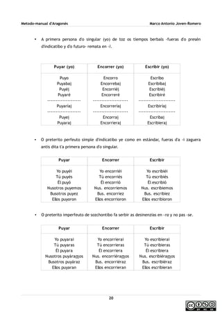 Metodo-manual d'Aragonés Marco Antonio Joven-Romero
• A primera persona d'o singular (yo) de toz os tiempos berbals -fueras d'o presén
d'indicatibo y d'o futuro- remata en -i.
• O preterito perfeuto simple d'indicatibo ye como en estándar, fueras d'a -i zaguera
antis dita t'a primera persona d'o singular.
• O preterito imperfeuto de sozchontibo fa serbir as desinenzias en -ra y no pas -se.
20
Puyar (yo)
Puyo
Puyabai
Puyéi
Puyaré
--------------------
Puyaríai
--------------------
Puyei
Puyarai
Encorrer (yo)
Encorro
Encorrebai
Encorriéi
Encorreré
---------------------
Encorreríai
---------------------
Encorrai
Encorrierai
Escribir (yo)
Escribo
Escribibai
Escribiéi
Escribiré
----------------------
Escribiríai
----------------------
Escribai
Escribierai
Puyar
Yo puyéi
Tú puyés
Él puyó
Nusotros puyemos
Busotros puyez
Ellos puyoron
Encorrer
Yo encorriéi
Tú encorriés
Él encorrió
Nus. encorriemos
Bus. encorriez
Ellos encorrioron
Escribir
Yo escribiéi
Tú escribiés
Él escribió
Nus. escribiemos
Bus. escribiez
Ellos escribioron
Puyar
Yo puyarai
Tú puyaras
Él puyara
Nusotros puyáramos
Busotros puyáraz
Ellos puyaran
Encorrer
Yo encorrierai
Tú encorrieras
Él encorriera
Nus. encorriéramos
Bus. encorriéraz
Ellos encorrieran
Escribir
Yo escribierai
Tú escribieras
Él escribiera
Nus. escribiéramos
Bus. escribiéraz
Ellos escribieran
 