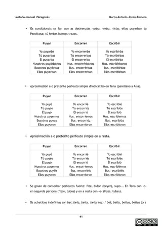 Metodo-manual d'Aragonés Marco Antonio Joven-Romero
• Os condizionals se fan con as desinenzias -arba, -erba, -irba: ellos puyarban ta
Pandicosa; tú ferbas buenas trazas.
• Aprosimazión a o preterito perfeuto simple d'indicatibo en Tena (parellano a Aísa).
• Aprosimación a o preterito perfeuto simple en a resta.
• Se gosan de conserbar perfeutos fuerte: fize, bidon (beyer), supo... En Tena con -o-
en segunda persona (fizos, tubos) y en a resta con -e- (fizes, tubes).
• Os achetibos indefinius son bel, bela, belos, belas (oz) / bel, bella, bellos, bellas (or)
41
Puyar
Yo puyé
Tú puyós
Él puyó
Nusotros puyemos
Busotros puyoz
Ellos puyoron
Encorrer
Yo encorrié
Tú encorriós
Él encorrió
Nus. encorriemos
Bus. encorrióz
Ellos encorrioron
Escribir
Yo escribié
Tú escribiós
Él escribió
Nus. escribiemos
Bus. escribióz
Ellos escribioron
Puyar
Yo puyé
Tú puyés
Él puyó
Nusotros puyemos
Busotros puyéis
Ellos puyoron
Encorrer
Yo encorrié
Tú encorriés
Él encorrió
Nus. encorriemos
Bus. encorriéis
Ellos encorrioron
Escribir
Yo escribié
Tú escribiés
Él escribió
Nus. escribiémos
Bus. escribiéis
Ellos escribioron
Puyar
Yo puyarba
Tú puyarbas
Él puyarba
Nusotros puyárbanos
Busotros puyárbaz
Ellos puyarban
Encorrer
Yo encorrerba
Tú encorrerbas
Él encorrerba
Nus. encorrérbanos
Bus. encorrérbaz
Ellos encorrerban
Escribir
Yo escribirba
Tú escribirbas
Él escribirba
Nus. escribírbanos
Bus. escribírbaz
Ellos escribirban
 