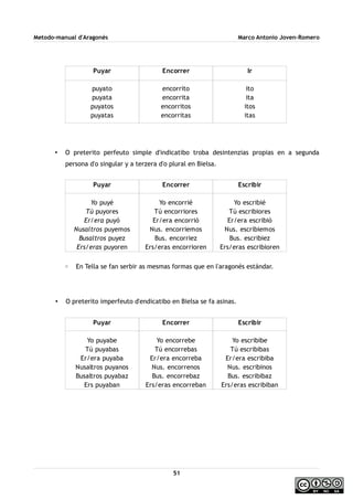 Metodo-manual d'Aragonés Marco Antonio Joven-Romero
• O preterito perfeuto simple d'indicatibo troba desintenzias propias en a segunda
persona d'o singular y a terzera d'o plural en Bielsa.
◦ En Tella se fan serbir as mesmas formas que en l'aragonés estándar.
• O preterito imperfeuto d'endicatibo en Bielsa se fa asinas.
51
Puyar
Yo puyé
Tú puyores
Er/era puyó
Nusaltros puyemos
Busaltros puyez
Ers/eras puyoren
Encorrer
Yo encorrié
Tú encorriores
Er/era encorrió
Nus. encorriemos
Bus. encorriez
Ers/eras encorrioren
Escribir
Yo escribié
Tú escribiores
Er/era escribió
Nus. escribiemos
Bus. escribiez
Ers/eras escribioren
Puyar
Yo puyabe
Tú puyabas
Er/era puyaba
Nusaltros puyanos
Busaltros puyabaz
Ers puyaban
Encorrer
Yo encorrebe
Tú encorrebas
Er/era encorreba
Nus. encorrenos
Bus. encorrebaz
Ers/eras encorreban
Escribir
Yo escribibe
Tú escribibas
Er/era escribiba
Nus. escribinos
Bus. escribibaz
Ers/eras escribiban
Puyar
puyato
puyata
puyatos
puyatas
Encorrer
encorrito
encorrita
encorritos
encorritas
Ir
ito
ita
itos
itas
 