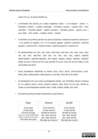Metodo-manual d'Aragonés Marco Antonio Joven-Romero
quiero fer-ue, no quiero bender-ue.
• A formazión d'os plurals ye a tipica aragonesa: bocal + o en singular → bocal + s.
Exemplos: cordero corders; morisiego morisiecs; casuelo casuels; fillo fills;→ → → →
martiello martiells; güello güells; mardano mardans; güerto güerts; suco→ → → → →
sucs; dido dits; ziudat ziudats; mozet mozets.→ → →
• O morfema d'a primera persona d'o plural (nusaltros, nusaltras/nusaltres) s'alcorza en
-n en parolas no agudas y en -m en parolas agudas: nusaltros compram, nusaltras
puyasen, nusaltros fem, nusaltres feban, nusaltros puyarem, nusaltras im.
• Os demostratibos son isto, ista, istos, istas/istes, asó (iste, ista, istos, istas, isto);
ixo, ixa, ixos, ixas/ixes, aixó (ixe, ixa, ixos, ixas, ixo), aquell, aquella,
aques/aquells, aquellas/aquelles, alló (aquel, aquella, aquels, aquellas, aquello):
desde ixo día la chicota ba fé lo que queribe fé su pai, ixes nits son les millós, ta tot
asó tenibes que binre.
• Como pronombres indefinitos se tienen altro, altra, altros, altras/altres y bell,
bella, bells, bellas/belles: bella dona te u ará dito; l'atro día el be trobá.
• En benasqués bi ha una cuarta conchugazión berbal, con infinitibos fuertes remataus
en -re: apenre, benre, creure, entenre, plloure, salre, binre. En tot caso, tamién se
troban os conrrespondiens aprené, bení, credé, estené, pllobé, salí, bení.
• O preterito perfeuto simple d'endicatibo ye perifrastico.
71
Puyar
Yo be puyá
Tú bas puyá
Ell/ella ba puyá
Nusaltros/nusaltras bem puyá
Busaltros/busaltras bets puyá
Ells/ellas ban puyá
Encorrer
Yo be encorré
Tú bas encorré
Ell/ella ba encorré
Nus. bem encorré
Bus. bets encorré
Ells/ellas ban encorré
Escribir
Yo be escribí
Tú bas escribí
Ell/ella ba escribí
Nus. bem escribí
Bus. bets escribí
Ells/ellas ban escribí
 