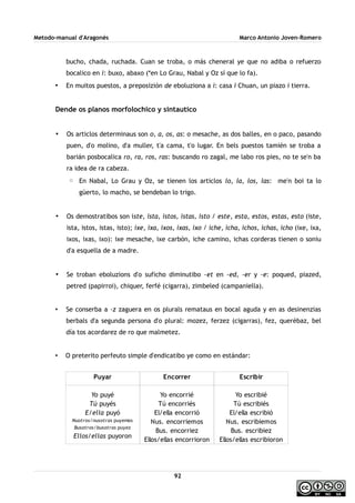 Metodo-manual d'Aragonés Marco Antonio Joven-Romero
bucho, chada, ruchada. Cuan se troba, o más cheneral ye que no adiba o refuerzo
bocalico en i: buxo, abaxo (*en Lo Grau, Nabal y Oz sí que lo fa).
• En muitos puestos, a preposizión de eboluziona a i: casa i Chuan, un piazo i tierra.
Dende os planos morfolochico y sintautico
• Os articlos determinaus son o, a, os, as: o mesache, as dos balles, en o paco, pasando
puen, d'o molino, d'a muller, t'a cama, t'o lugar. En bels puestos tamién se troba a
barián posbocalica ro, ra, ros, ras: buscando ro zagal, me labo ros pies, no te se'n ba
ra idea de ra cabeza.
◦ En Nabal, Lo Grau y Oz, se tienen los articlos lo, la, los, las: me'n boi ta lo
güerto, lo macho, se bendeban lo trigo.
• Os demostratibos son iste, ista, istos, istas, isto / este, esta, estos, estas, esto (iste,
ista, istos, istas, isto); ixe, ixa, ixos, ixas, ixo / iche, icha, ichos, ichas, icho (ixe, ixa,
ixos, ixas, ixo): ixe mesache, ixe carbón, iche camino, ichas corderas tienen o soniu
d'a esquella de a madre.
• Se troban eboluzions d'o suficho diminutibo -et en -ed, -er y -e: poqued, piazed,
petred (papirroi), chiquer, ferfé (cigarra), zimbeled (campaniella).
• Se conserba a -z zaguera en os plurals remataus en bocal aguda y en as desinenzias
berbals d'a segunda persona d'o plural: mozez, ferzez (cigarras), fez, querébaz, bel
día tos acordarez de ro que malmetez.
• O preterito perfeuto simple d'endicatibo ye como en estándar:
92
Puyar
Yo puyé
Tú puyés
E/ella puyó
Nuotros/nusotras puyemos
Busotros/busotras puyez
Ellos/ellas puyoron
Encorrer
Yo encorrié
Tú encorriés
El/ella encorrió
Nus. encorriemos
Bus. encorriez
Ellos/ellas encorrioron
Escribir
Yo escribié
Tú escribiés
El/ella escribió
Nus. escribiemos
Bus. escribiez
Ellos/ellas escribioron
 