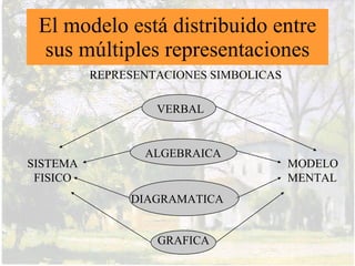 Ejemplo: Modelo de ondas en el agua para
analizar fenómenos acústicos u ópticos
                                  •   Transferencia del modelo que
                                      describe la interferencia de ondas
                                      en el agua (cubeta de ondas), a la
                                      interferencia del sonido de dos
                                      fuentes y a la interferencia de la luz
                                      de dos fuentes luminosas.
                                  •   De lo visible y palpable a lo invisible
                                      pero detectable y medible...




            Executable Jar File
 