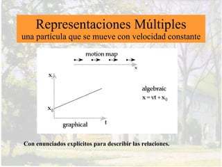 ¿Por qué un enfoque distinto para la
   enseñanza de la Física?

• La investigación muestra que después de la
  enseñanza convencional, muchos estudiantes no
  pueden explicar correctamente ni siquiera los
  conceptos físicos más simples, aunque muchos de
  ellos puedan resolver problemas numéricos sobre
  las materias.
• Lo que es peor, la enseñanza convencional
  cuidadosamente planeada, impartida por docentes
  talentosos (e incluso premiados por sus
  capacidades) no ha contribuido a remediar la
  situación en forma significativa.
 