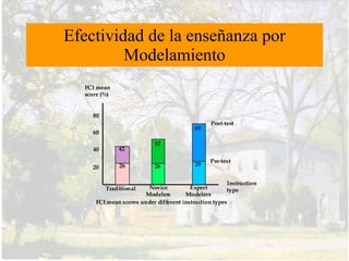 Etapa I: Desarrollo del Modelo
Formulación.
• Búsqueda de consenso para la relación
  deseada entre las variables.
• Discusión del diseño experimental.
• Los estudiantes desarrollan los detalles
  de un procedimiento.
• Intrusión mínima de parte del profesor.
 