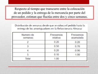 Respecto al tiempo que transcurre entre la colocación
de un pedido y la entrega de la mercancía por parte del
proveedor, estiman que fluctúa entre dos y cinco semanas.

 