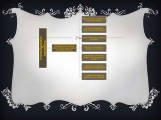 Conocer hechos y fenómenos
                                                    y formular hipótesis



                                                   Encontrar respuestas a
                                                 determinadas interrogantes




Investigación
                                                Iniciar, reformular y renfocar
                                                           una teoría


  científica:     Es el proceso en el que el
                  investigador se encamina
                                                  Resolver un problema y
                hacia los hechos para obtener
                                                   mejorar una situación
                     por medio a ellos un
                    conocimiento científico

                                                 Proporcionar información
                                                 sobre la cual se basan las
                                                           teorías


                                                   Diferenciar los tipos de
                                                investigación predominantes:



                                                  La clasificación según el
                                                 propósito: pura y aplicada
 