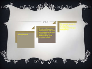 Es cuando se da fin
                                            a todas las
                                            investigaciones que
                 El informe final es un     realizamos
                 instrumento que le sirve
                 al prestador de servicio
Informe final:   para realizar una
                 reflexión acerca del
                 servicio prestado
 