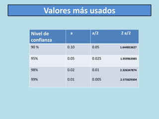 Valores más usados
Nivel de
confianza
a a/2 Z a/2
90 % 0.10 0.05 1.644853627
95% 0.05 0.025 1.959963985
98%
99%
0.02
0.01
0.01 2.326347874
0.005 2.575829304
 