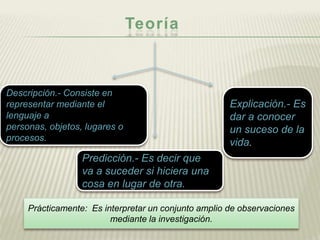 Teoría



Descripción.- Consiste en
representar mediante el                               Explicación.- Es
lenguaje a                                            dar a conocer
personas, objetos, lugares o                          un suceso de la
procesos.
                                                      vida.
                  Predicción.- Es decir que
                  va a suceder si hiciera una
                  cosa en lugar de otra.

     Prácticamente: Es interpretar un conjunto amplio de observaciones
                         mediante la investigación.
 