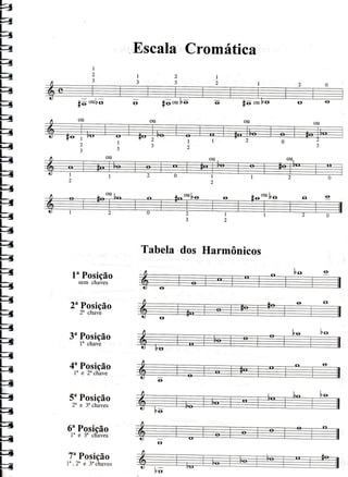 EscalaCromática
Tabela dos Harmônicos
1"Posição
sem cnaves
2uPosicão
2" chavè
3uPosição
ln chave
4uPosicão
l^ e 2 cÍiave
5uPosicão
2" e 3uchâves
6"Posicão
ln e 3u cliaves
7uPosicão
I",2" e 3'ihaves
 