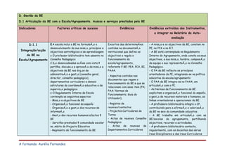 D. Gestão da BE
D.1 Articulação da BE com a Escola/Agrupamento. Acesso e serviços prestados pela BE

Indicadores               Factores críticos de sucesso                      Evidências             Evidências extraídas dos Instrumentos,
                                                                                                      a integrar no Relatório da Auto-
                                                                                                                    avaliação

      D.1.1          E A escola inclui a BE na formulação e        Excertos das determinações      - A missão e os objectivos da BE, constam no
                     desenvolvimento da sua missão, princípios e   contidas na documentação        PE, no PCA e no R I.
 Integração/acção    objectivos estratégicos e de aprendizagem     institucional que define os     - A BE está contemplada no Regulamento
     da BE na        o O professor bibliotecário tem assento no    objectivos e regula o           Interno do Agrupamento, onde consta os seus
Escola/Agrupamento   Conselho Pedagógico                           funcionamento da                objectivos, a sua missão, horário, composição
                     C São desencadeadas acções com vista à        escola/agrupamento,             da equipa e sua representação no Conselho
                     partilha, discussão e aprovação da missão e   referente à BE: PEA, PCA, RI,   Pedagógico.
                     objectivos da BE nos órgãos de                PAAA.                           - O PA da BE reflecte os princípios
                     administração e gestão (conselho geral,                                       orientadores do PE, integrando-se na política
                                                                   - Aspectos contidos nos
                     director, conselho pedagógico),                                               educativa da escola/agrupamento
                                                                   documentos que regem o
                     departamentos curriculares e demais                                           - O PAA da BE integra-se no PAAA, em
                                                                   funcionamento da BE e que se
                     estruturas de coordenação educativa e de                                      articulação com o PE.
                                                                   relacionam com esse item (PA;
                     supervisão pedagógica                                                         - As Normas de Funcionamento da BE
                                                                   PAA; Normas de
                     s O Regulamento Interno da Escola                                             explicitam a organização funcional do espaço,
                                                                   Funcionamento; Guia do
                     contempla os seguintes aspectos:                                              a gestão de recursos materiais e humanos, as
                                                                   Utilizador).
                     - Missão e objectivos da BE                                                   linhas orientadoras e operacionais da BE.
                     - Organização funcional do espaço             - Registos de                   - A professora bibliotecária integra o CP,
                     - Organização e gestão dos recursos de        reuniões/contactos.             contribuindo para a afirmação e valorização
                     informação                                    - Projectos Curriculares de     da BE no seio da comunidade educativa
                     - Gestão dos recursos humanos afectos à       Turma                           - A BE trabalha em articulação com as
                     BE                                            - Actas de reuniões Conselho    BE/escolas do agrupamento, partilhando
                     - Serviços prestados à comunidade escolar     Pedagógico                      objectivos, recursos e actividades.
                     no âmbito do Projecto Educativo               - Actas de reuniões de          - A professora bibliotecária contacta,
                     - Regimento do funcionamento da BE            Departamentos Curriculares      regularmente, com os docentes das várias
                                                                                                   Áreas Disciplinares e das Áreas Curriculares


A formanda: Aurélia Fernandes
 