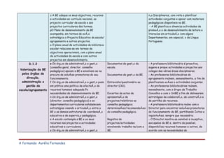 A BE adequa os seus objectivos, recursos                                    não Disciplinares, com vista a planificar
                     e actividades ao currículo nacional, ao                                       actividades conjuntas e apoiar com materiais
                     projecto curricular de escola e aos                                           pedagógicos disponíveis na BE.
                     projectos curriculares das turmas.                                             - A BE planifica e dinamiza actividades de
                     pO Plano de desenvolvimento da BE                                             promoção e de desenvolvimento da leitura e
                     acompanha, em termos de acção                                                 literacias em articulação com alguns
                     estratégica o Projecto Educativo da escola/                                   Departamentos, em especial, o de Língua
                     agrupamento e outros projectos.                                               Portuguesa.
                     a O plano anual de actividades da biblioteca
                     escolar relaciona-se em termos de
                     objectivos operacionais, com o plano anual
                     de actividades da escola e com outros
                     projectos em desenvolvimento.
      D.1.2          e Os órgãos de administração e gestão          Documentos de gestão da        - A professora bibliotecária é proactiva,
                     (conselho geral, director, conselho            escola.                        sugere e propõe actividades e projectos aos
 Valorização da BE   pedagógico) apoiam a BE e envolvem-se na                                      colegas das várias áreas disciplinares.
  pelos órgãos de    procura de soluções promotoras do seu          Documentos de gestão da BE.    - As professoras bibliotecárias do
     direcção,       funcionamento.                                                                agrupamento reúnem, semanalmente, a fim de
  administração e    f Os órgãos de administração e gestão põem     Entrevista/questionário ao     planificarem acções e actividades conjuntas.
     gestão da       em prática uma política de afectação de        director (CK1).                - As professoras bibliotecárias reúnem,
escola/agrupamento   recursos humanos adequada às                                                  mensalmente, com o Grupo de Trabalho
                     necessidades de desenvolvimento da BE.         Excertos de actas de           Concelhio e com o SABE a fim de delinearem
                     n Os órgãos de administração e gestão          apresentação de                estratégias de colaboração, de construção e
                     (director, conselho pedagógico) e os           projectos/relatórios ao        de partilha de recursos.
                     departamentos curriculares estabelecem         conselho pedagógico;           - A professora bibliotecária reúne com o
                     estratégias visando a articulação entre a      determinações/recomendações    Director para encontrar soluções promotoras
                     BE e as demais estruturas de coordenação       do conselho pedagógico.        do funcionamento da BE, partilhando êxitos e
                     educativa e de supervisão pedagógica.                                         inquietações, sempre que necessário.
                     e A escola contempla a BE e os seus            Registos de                    - O Director mostra-se sensível e receptivo,
                     recursos nos projectos e actividades           projectos/actividades          aos apelos da BE e, dentro do possível,
                     educativas e curriculares.                     envolvendo trabalho na/com a   disponibiliza recursos humanos e outros, de
                     e Os órgãos de administração e gestão          BE.                            acordo com as necessidades de



A formanda: Aurélia Fernandes
 