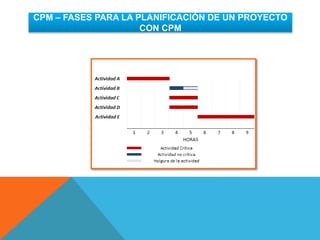 CPM – FASES PARA LA PLANIFICACIÓN DE UN PROYECTO
CON CPM
 