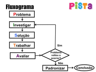 Fluxograma
Problema
Investigar
Solução
Trabalhar
Avaliar
Problema
voltou a
ocorrer?
Sim
Padronizar
Não
Conclusão
 