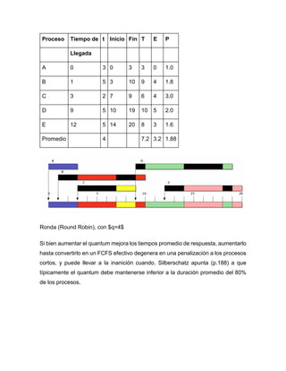 Proceso Tiempo de t Inicio Fin T E P
Llegada
A 0 3 0 3 3 0 1.0
B 1 5 3 10 9 4 1.8
C 3 2 7 9 6 4 3.0
D 9 5 10 19 10 5 2.0
E 12 5 14 20 8 3 1.6
Promedio 4 7.2 3.2 1.88
Ronda (Round Robin), con $q=4$
Si bien aumentar el quantum mejora los tiempos promedio de respuesta, aumentarlo
hasta convertirlo en un FCFS efectivo degenera en una penalización a los procesos
cortos, y puede llevar a la inanición cuando. Silberschatz apunta (p.188) a que
típicamente el quantum debe mantenerse inferior a la duración promedio del 80%
de los procesos.
 