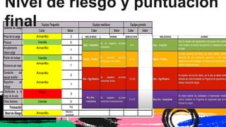 Amarillo 2
Nivel de riesgo y puntuación
final
Verde 0
Amarillo
1
0
Amarillo
1
Verde
Amarillo
2
Amarillo
Rojo
1
3
Verde 0
10
Amarillo Medio-
posible
 