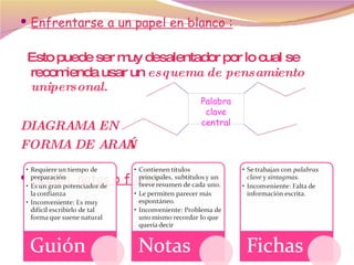 Enfrentarse a un papel en blanco : Esto puede ser muy desalentador por lo cual se recomienda usar un  esquema de pensamiento unipersonal. DIAGRAMA EN FORMA DE ARAÑA ¿Guión, notas o fichas? Palabra clave central 