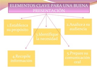 ELEMENTOS CLAVE PARA UNA BUENA PRESENTACIÓN 