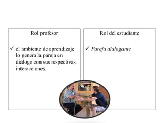 Rol profesor
 el ambiente de aprendizaje
lo genera la pareja en
diálogo con sus respectivas
interacciones.
Rol del estudiante
 Pareja dialogante
 