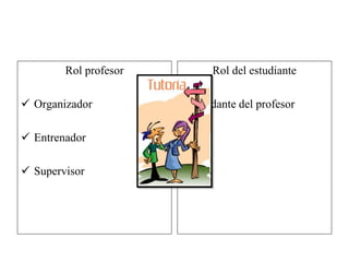 Rol profesor
 Organizador
 Entrenador
 Supervisor
Rol del estudiante
 ayudante del profesor
 